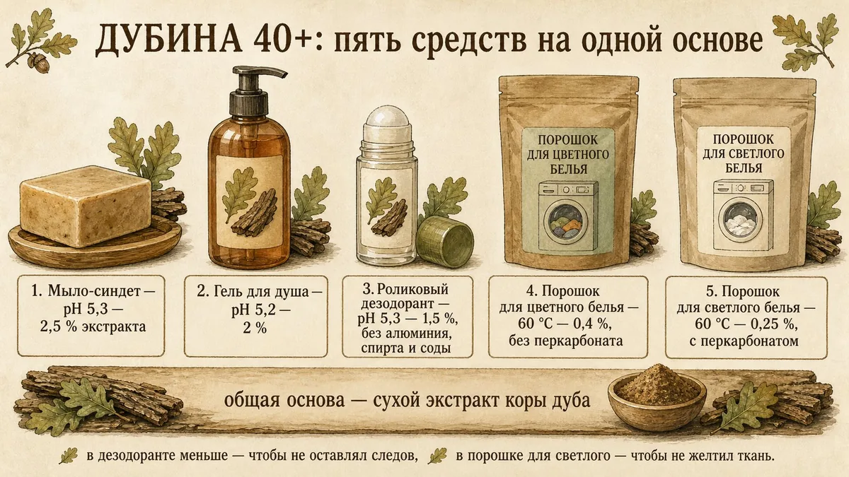 Пять средств в ряд: мыло-синдет pH 5,3 с 2,5 процентами экстракта, гель для душа pH 5,2 с 2 процентами, роликовый дезодорант pH 5,3 с 1,5 процентами, порошок для цветного 0,4 процента и для светлого 0,25 процента, под ними общая основа из коры дуба